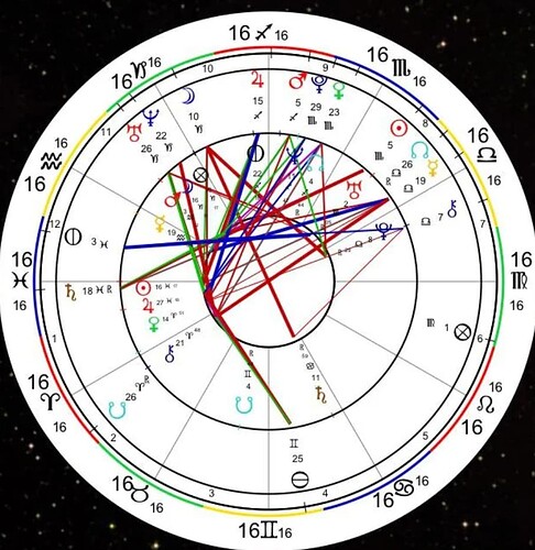 twin flame birth chart